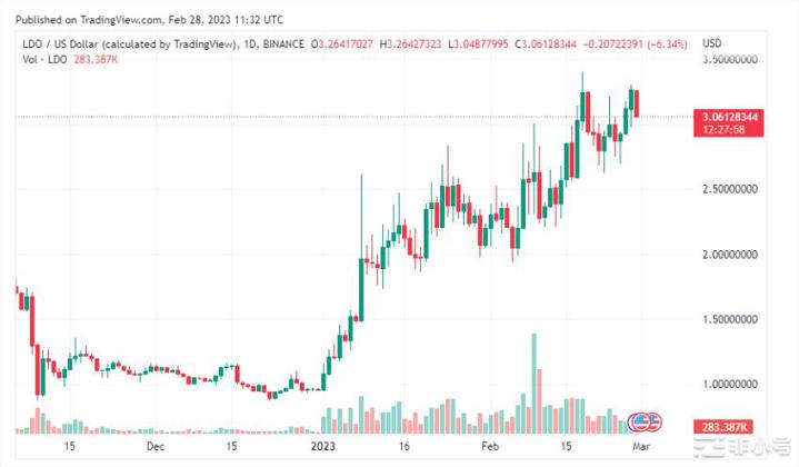 (LDO)在周线图上上涨10%而大多数代币下跌