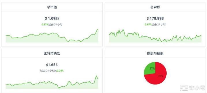 LQTY上涨46.68%今日加密行情怎么样？