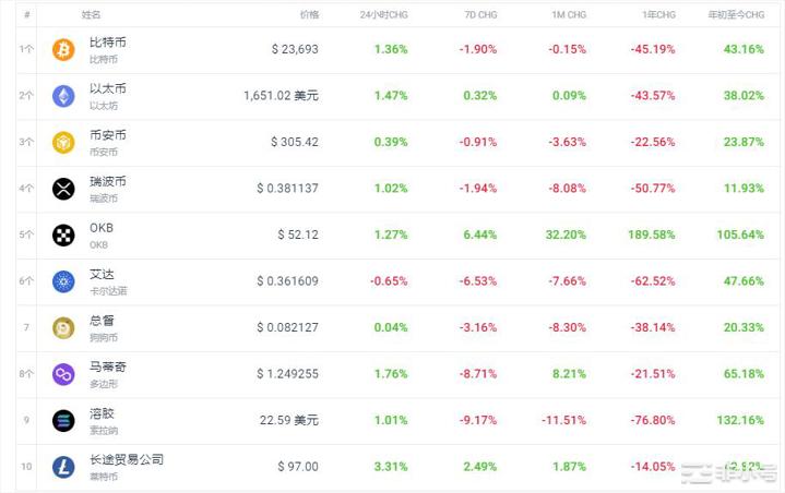 LQTY上涨46.68%今日加密行情怎么样？