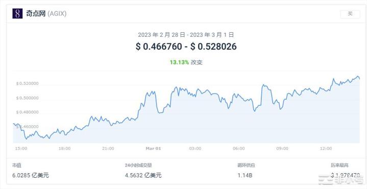 LQTY上涨46.68%今日加密行情怎么样？