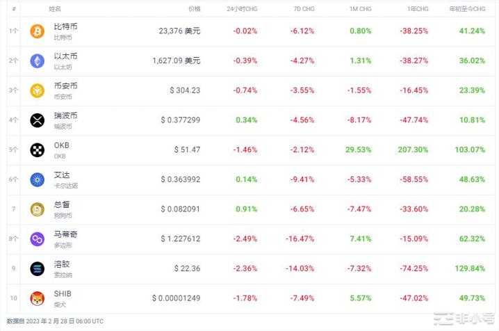 XEM上涨29.63%今天的加密市场行情如何？