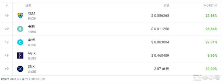 XEM上涨29.63%今天的加密市场行情如何？
