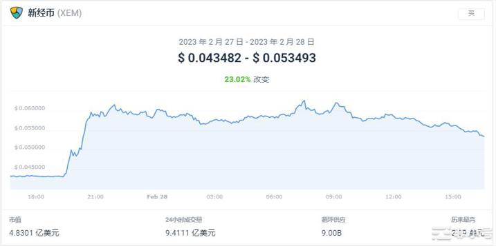 XEM上涨29.63%今天的加密市场行情如何？