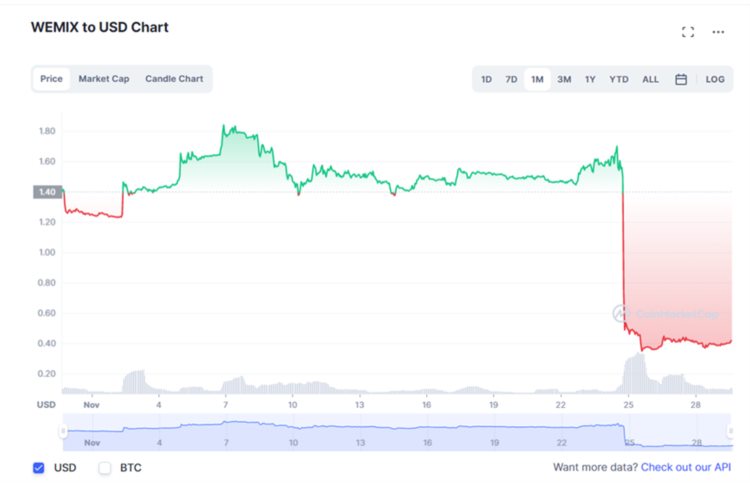 WEMIX暴跌80%深挖背后的韩国游戏公司娱美德