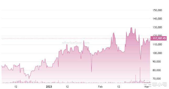 两家重量级NFT交易所之间的价格战如何推高价格