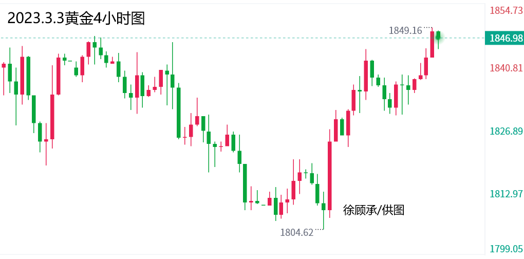 徐顾承：3.3午夜金评黄金原油后市走势分析与操作策略