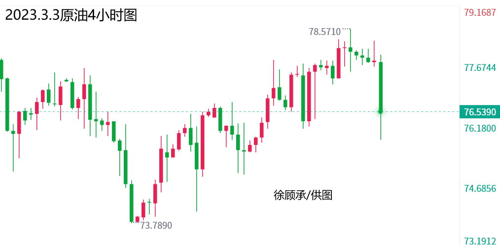 徐顾承：3.3午夜金评黄金原油后市走势分析与操作策略