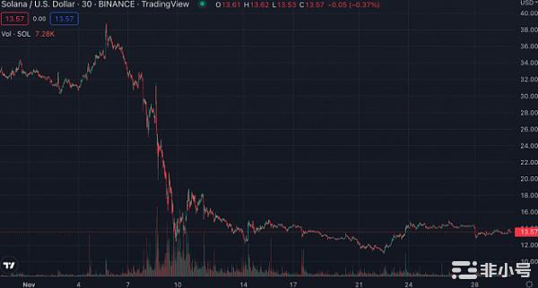 Solana还有绝地逢生的机会吗？是否因此一蹶不振？