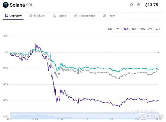 Solana还有绝地逢生的机会吗？是否因此一蹶不振？