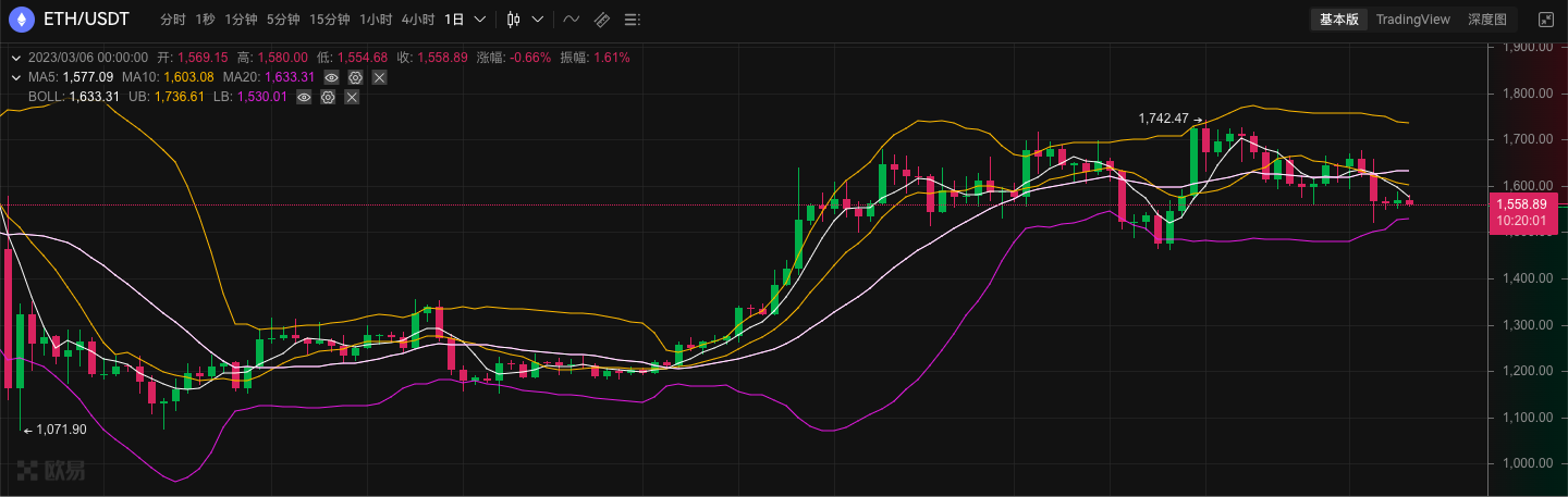 ETH周报|Goerli测试网计划在3月14日进行上海升级；账户抽象提案EIP-4337核心合约