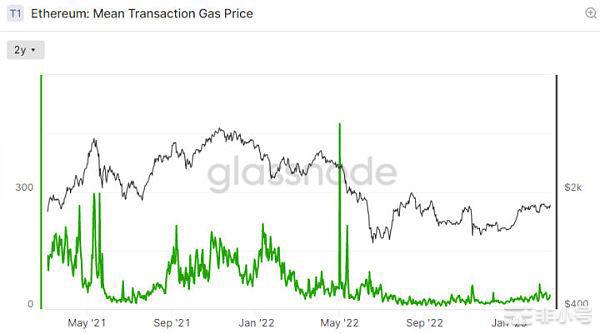 以太坊的通货紧缩率创下年度新高接下来该怎么走？