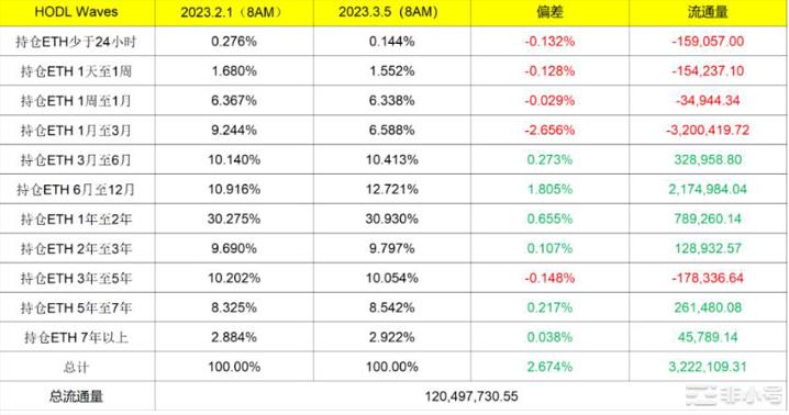 2月1日到3月5日历时36天BTC和ETH持仓时间和区间分析