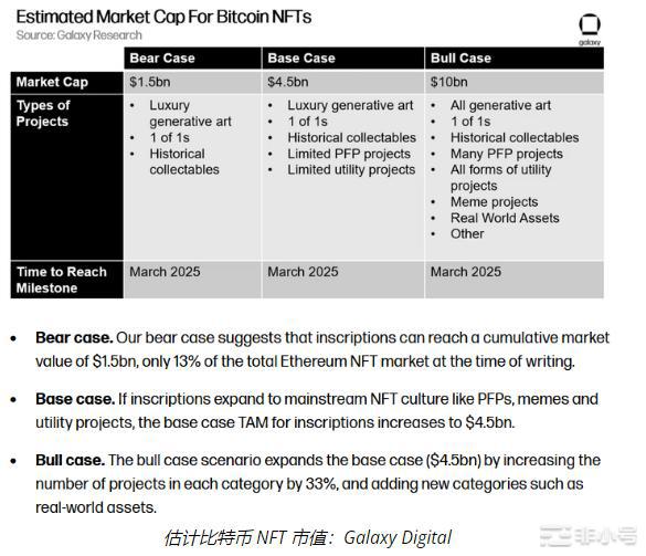 Galaxy提示比特币NFT市场到2025年将达到4.5B
