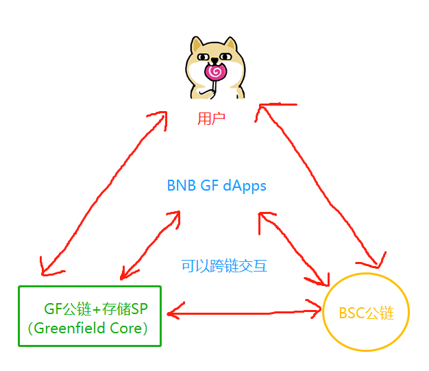 全面解读BNBGreenfield：对BNB的价值有何影响？