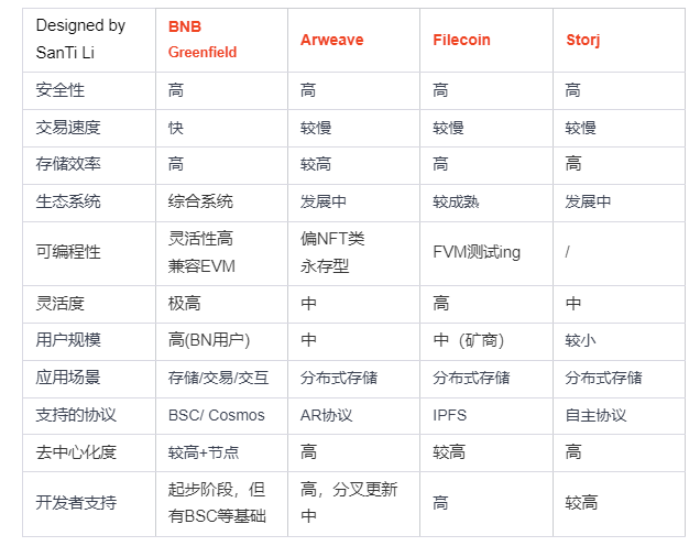 全面解读BNBGreenfield：对BNB的价值有何影响？