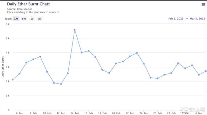 以太坊价格拒绝1700美元—2月的NFT繁荣只是一个模糊吗