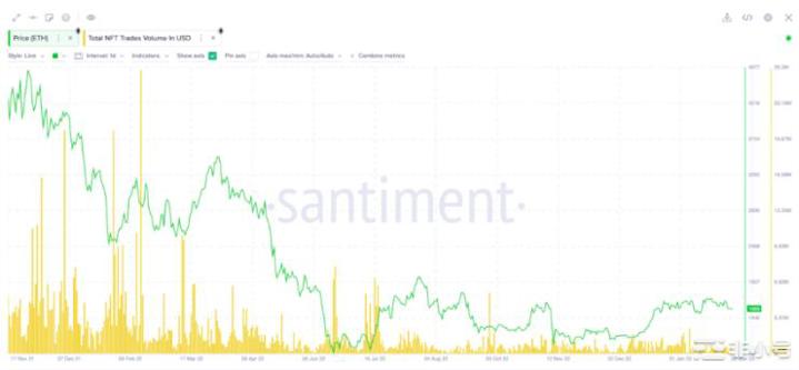 以太坊价格拒绝1700美元—2月的NFT繁荣只是一个模糊吗