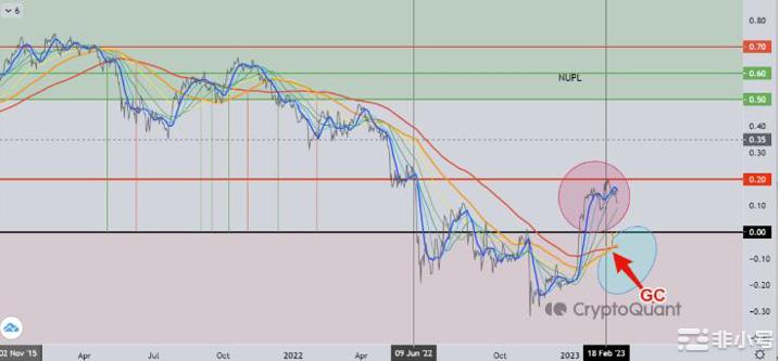 比特币比特币[BTC]：指标指向牛市周期链上数据显示