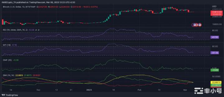 比特币比特币[BTC]：指标指向牛市周期链上数据显示