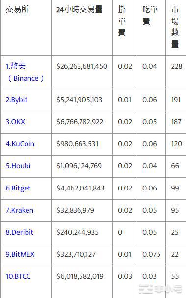 2023全球十大加密货币比特币交易所