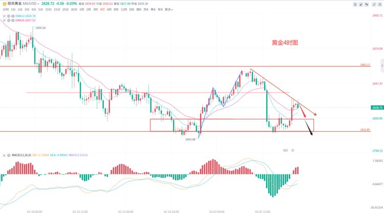 宁金虎：3.10非农数据来袭！晚间黄金走势分析原油操作建议