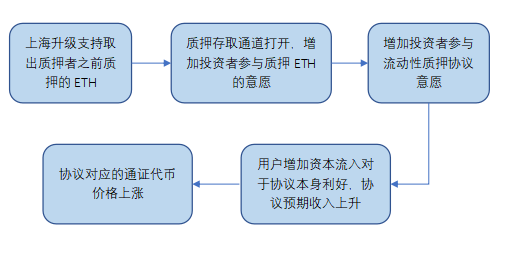 以太坊上海升级即将来临还有哪些新机遇？