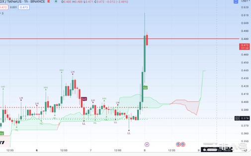 航海者代币预测：VGX价格会很快达到1.00美元吗？