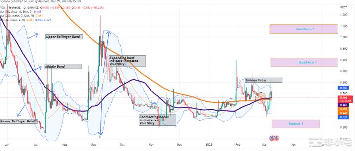 航海者代币预测：VGX价格会很快达到1.00美元吗？