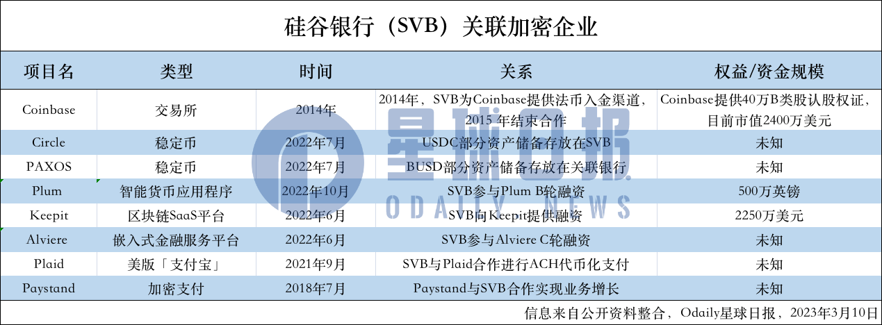 硅谷银行暴雷哪些加密企业牵涉其中？