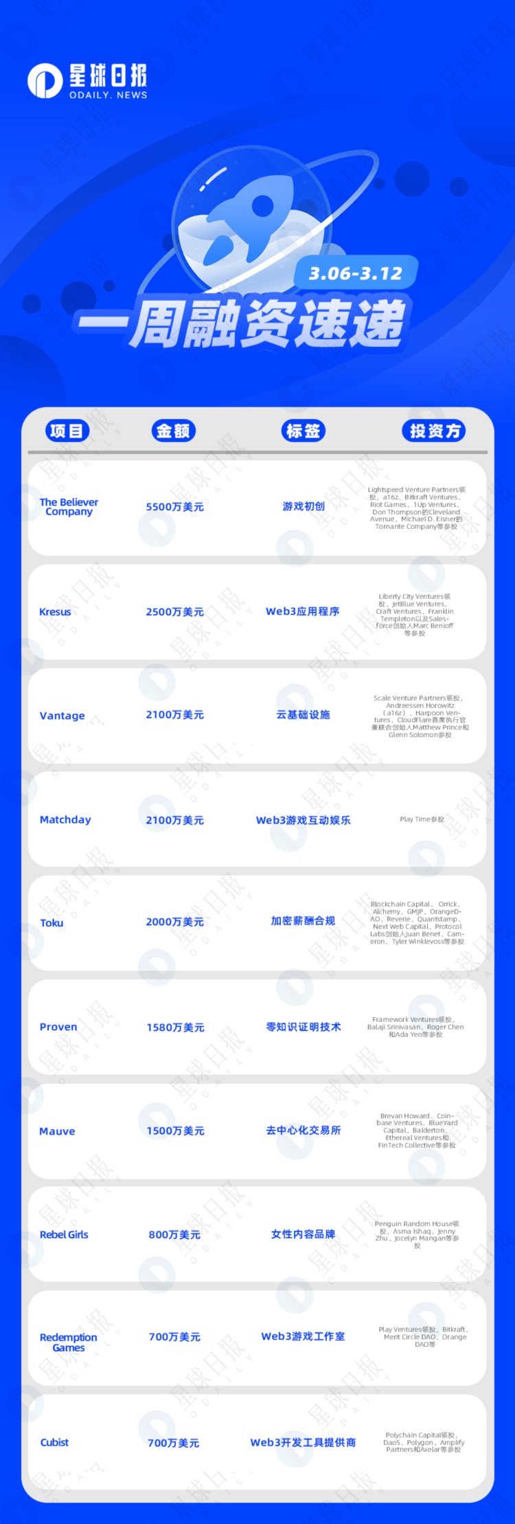 一周融资速递|30家项目获投；已披露融资总额约为2.5亿美元（3.6-3.12）