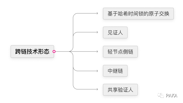 PakaLabs万字报告：跨链技术及应用形态全景图（一）