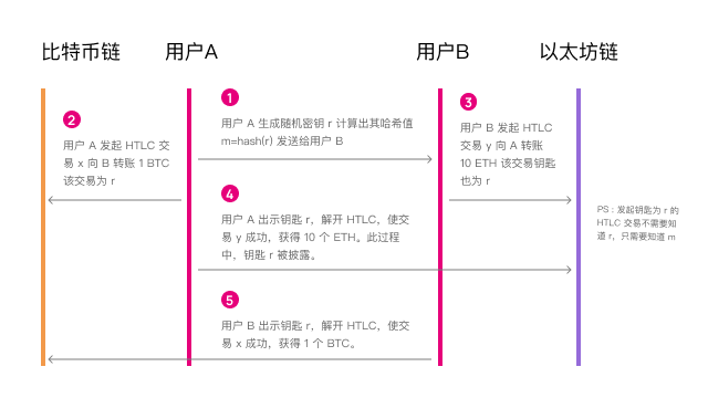 PakaLabs万字报告：跨链技术及应用形态全景图（一）