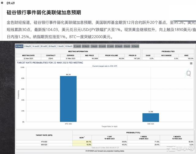 利空变双重利好加息25基点已确定？比特币的反弹将持续吗？