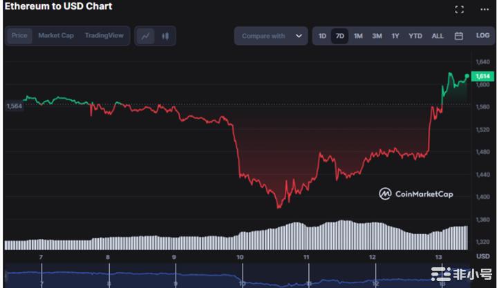 ETH多头创下7天新高黄金交叉信号进一步上涨