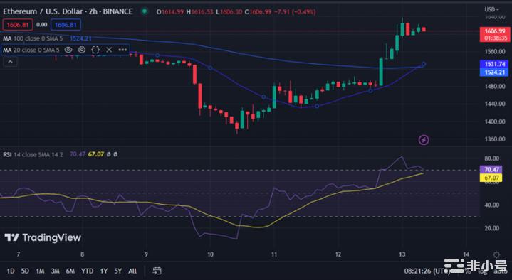 ETH多头创下7天新高黄金交叉信号进一步上涨