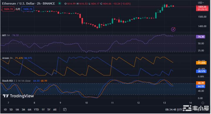 ETH多头创下7天新高黄金交叉信号进一步上涨