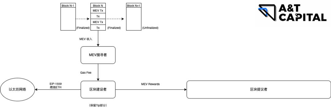 A&amp;TCapital：以太坊MEV提取机制的现状问题与改进
