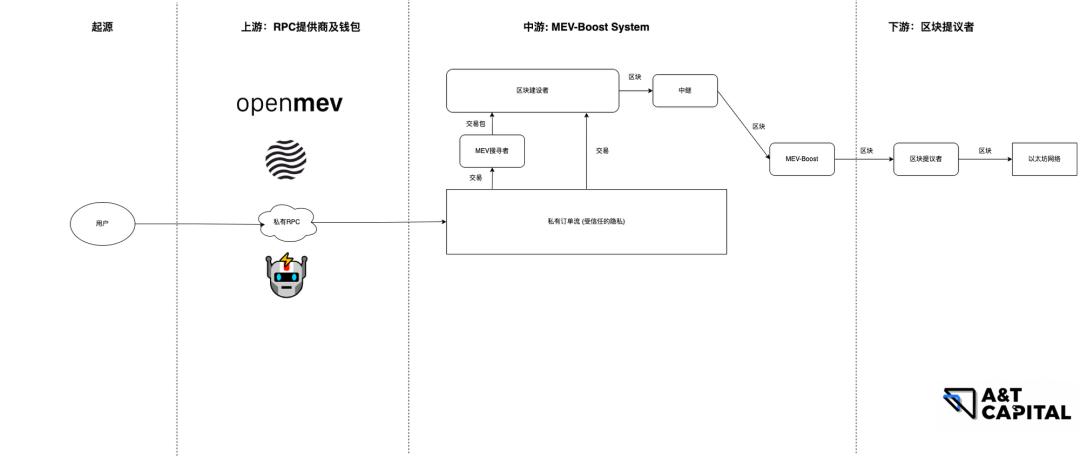 A&amp;TCapital：以太坊MEV提取机制的现状问题与改进