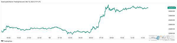 比特币狂飙冲破2.4万美元，是SVB危机解除还是CZ十亿救市