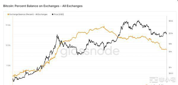 比特币狂飙冲破2.4万美元是SVB危机解除还是CZ十亿救市