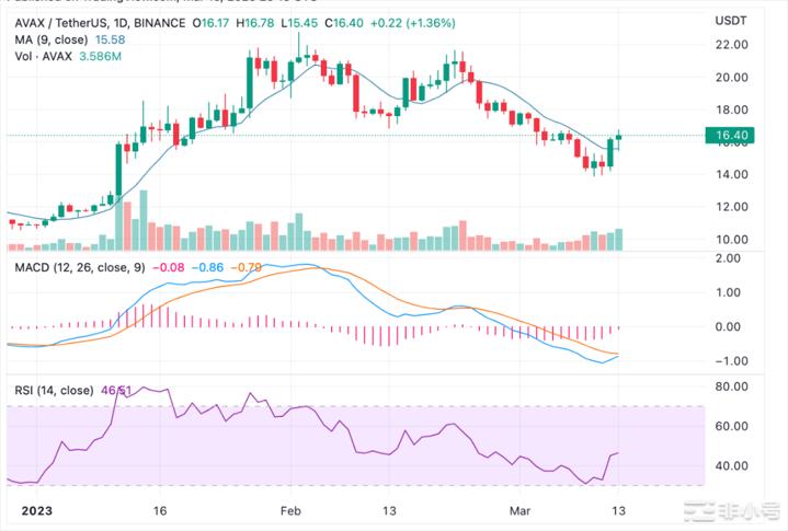 AVAX在跌至14美元低点后开始上升趋势