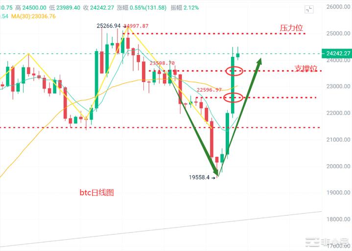 币圈浮竹：3.14<a title='注册并实名送比特币' href='https://okk.meibanla.com/btc/okex.php' target='_blank' class='f_a'>比特币</a>以太晚间暴涨是否单边行情来袭？