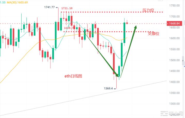 币圈浮竹：3.14比特币以太晚间暴涨是否单边行情来袭？