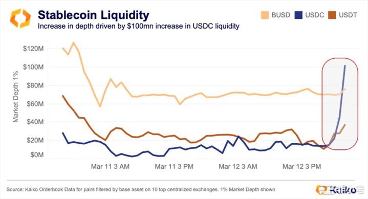 USDC惊魂甫定数据告诉你究竟发生了什么？