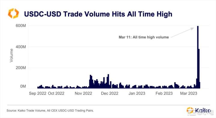 USDC惊魂甫定数据告诉你究竟发生了什么？