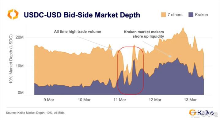 USDC惊魂甫定数据告诉你究竟发生了什么？