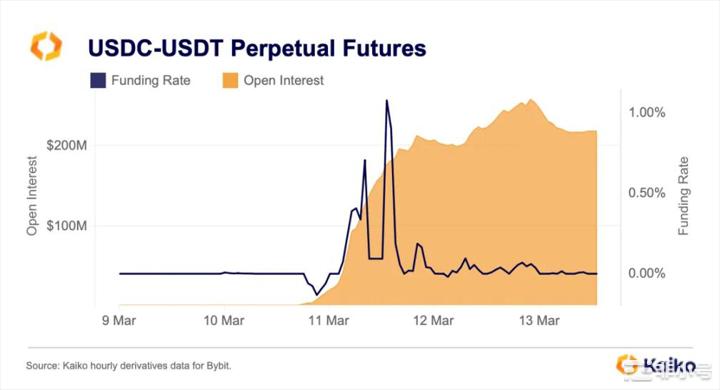 USDC惊魂甫定数据告诉你究竟发生了什么？