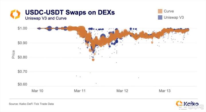 USDC惊魂甫定数据告诉你究竟发生了什么？