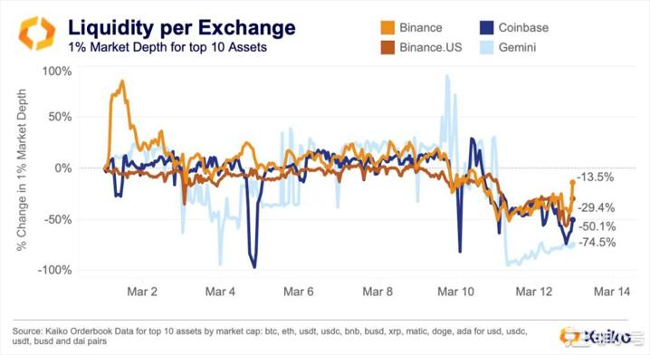 USDC惊魂甫定数据告诉你究竟发生了什么？