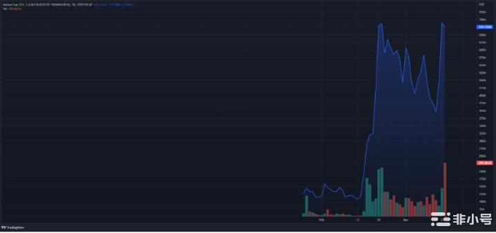 Conflux单日暴跌近40%——CFX会在银行危机中飙升吗